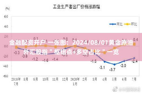 金融配资开户 一张图：2024/08/01黄金原油外汇股指＂枢纽点+多空占比＂一览